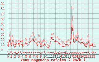 Courbe de la force du vent pour Pau (64)
