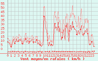 Courbe de la force du vent pour Calacuccia (2B)