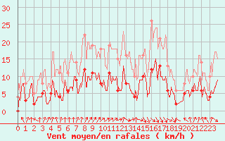 Courbe de la force du vent pour Tonnerre (89)