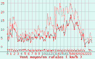 Courbe de la force du vent pour Paray-le-Monial - St-Yan (71)