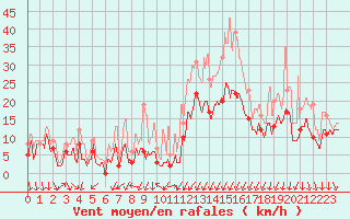 Courbe de la force du vent pour Beauvais (60)