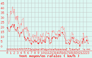 Courbe de la force du vent pour Giez (74)