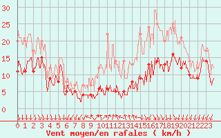 Courbe de la force du vent pour Dole-Tavaux (39)