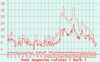 Courbe de la force du vent pour Vives (66)