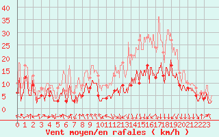 Courbe de la force du vent pour Clermont-Ferrand (63)