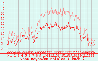 Courbe de la force du vent pour Metz (57)