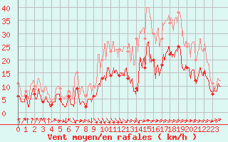 Courbe de la force du vent pour Strasbourg (67)