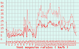 Courbe de la force du vent pour Annecy (74)