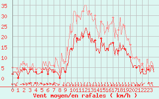 Courbe de la force du vent pour Saint-Etienne (42)