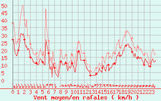 Courbe de la force du vent pour Rochefort Saint-Agnant (17)