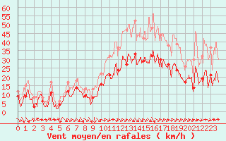 Courbe de la force du vent pour Bziers Cap d