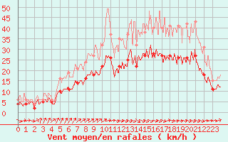 Courbe de la force du vent pour Bordeaux (33)