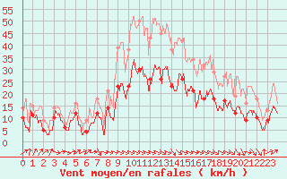 Courbe de la force du vent pour Perpignan (66)