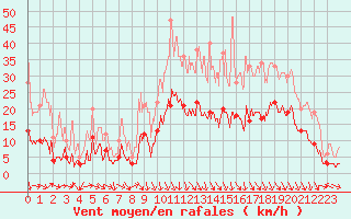 Courbe de la force du vent pour Grenoble/St-Etienne-St-Geoirs (38)