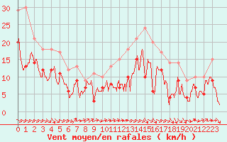 Courbe de la force du vent pour Rodez (12)