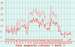 Courbe de la force du vent pour Nevers (58)