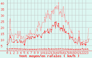 Courbe de la force du vent pour Tours (37)