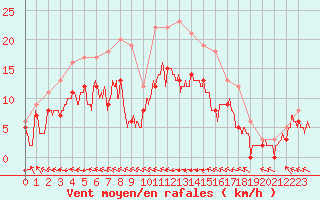 Courbe de la force du vent pour Agen (47)