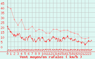 Courbe de la force du vent pour Langres (52) 