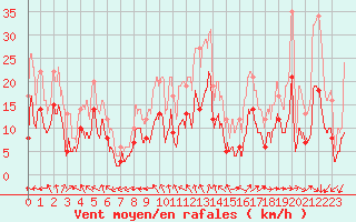 Courbe de la force du vent pour Limoges (87)