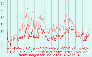 Courbe de la force du vent pour Clermont-Ferrand (63)