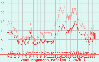 Courbe de la force du vent pour Scheibenhard (67)