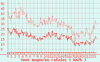 Courbe de la force du vent pour Belfort-Dorans (90)