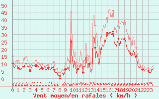 Courbe de la force du vent pour Margny-ls-Compigne (60)