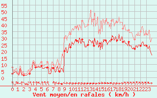 Courbe de la force du vent pour Troyes (10)