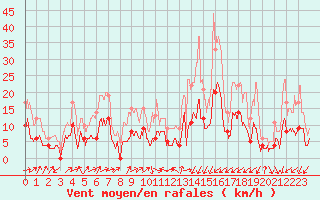 Courbe de la force du vent pour Le Luc - Cannet des Maures (83)