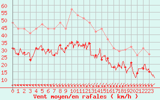 Courbe de la force du vent pour La Rochelle - Aerodrome (17)