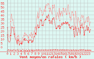 Courbe de la force du vent pour Hyres (83)