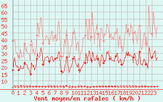 Courbe de la force du vent pour Tarbes (65)