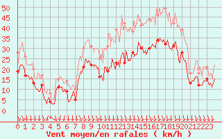 Courbe de la force du vent pour Lyon - Saint-Exupry (69)