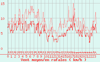 Courbe de la force du vent pour Toulouse-Blagnac (31)
