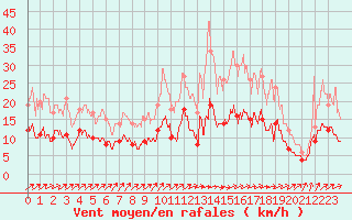 Courbe de la force du vent pour Romorantin (41)