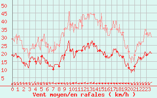 Courbe de la force du vent pour Figari (2A)