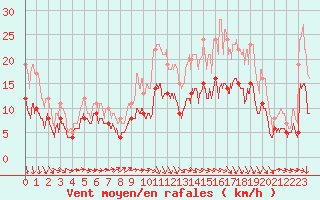 Courbe de la force du vent pour Cambrai / Epinoy (62)