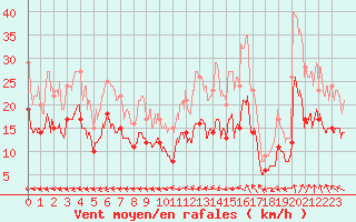 Courbe de la force du vent pour Tours (37)