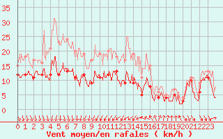 Courbe de la force du vent pour Dijon / Longvic (21)