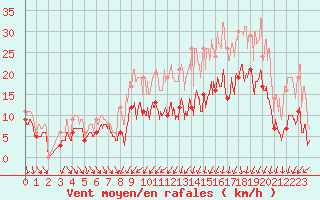 Courbe de la force du vent pour Le Touquet (62)