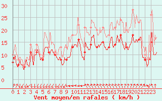 Courbe de la force du vent pour Montpellier (34)