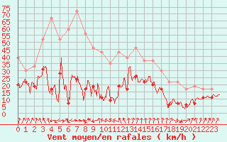 Courbe de la force du vent pour Cap Sagro (2B)