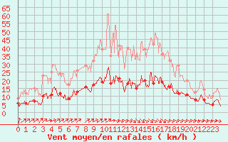 Courbe de la force du vent pour Vannes-Sn (56)