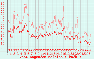 Courbe de la force du vent pour Bourges (18)