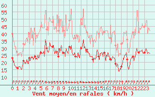 Courbe de la force du vent pour Lannion (22)