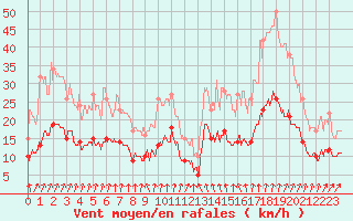 Courbe de la force du vent pour Dijon / Longvic (21)