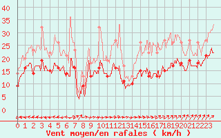 Courbe de la force du vent pour Ile de Groix (56)