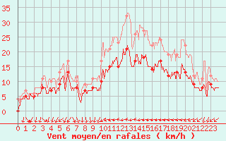 Courbe de la force du vent pour Hyres (83)
