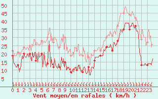 Courbe de la force du vent pour Pointe du Raz (29)